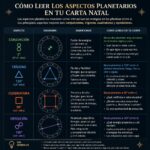 Cómo leer los aspectos planetarios en tu carta natal: conjunciones, trígonos, cuadraturas y oposiciones