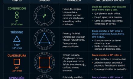 Cómo leer los aspectos planetarios en tu carta natal: conjunciones, trígonos, cuadraturas y oposiciones